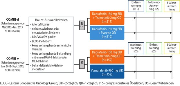 Abb. 1: Studiendesign der COMBI-d- und der COMBI-v-Studie (modifiziert nach [15])