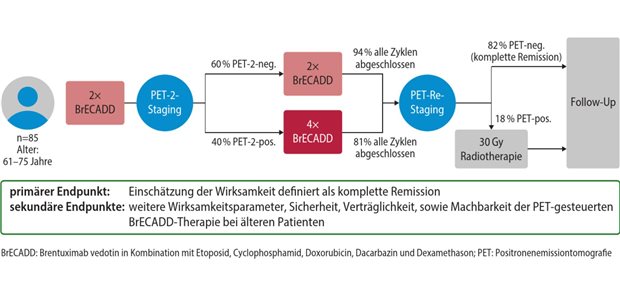 Abb. 1: Studiendesign der prospektiven, internationalen, multizentrischen, einarmigen Zusatzkohorte zur HD21-Studie mit Patientinnen und Patienten älter als 60 Jahre