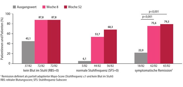 Abb. 1: Symptomverbesserung unter Upadacitinib zu Woche 8 und 52