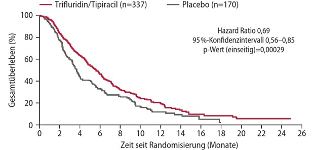 Abb. 1: TAGS-Studie: medianes Gesamtüberleben unter Tri?uridin/Tipiracil versus Placebo