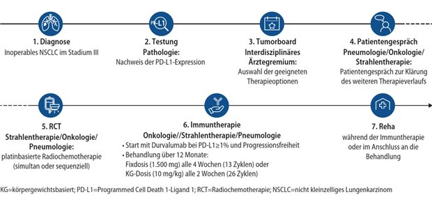 Abb. 1: Therapieschema der RCT