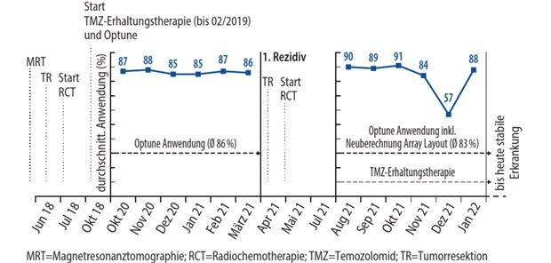 Längeres Überleben bei Erhalt der Lebensqualität Abb. 1: Therapieverlauf und TTFields-Anwendungsdauer; Quelle: Dr. Petra Mundmann, Osnabrück