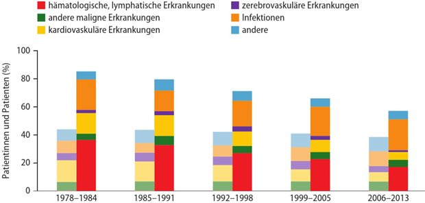 IgG-Substitution zum Schutz vor schwerwiegenden Infektionen Abb. 1: Todesursachen bei CLL-Patientinnen und -Patienten (75 Jahre, jeweils rechte Balken) imVergleich zu gesunden Kontrollpersonen (jeweils linke Balken)