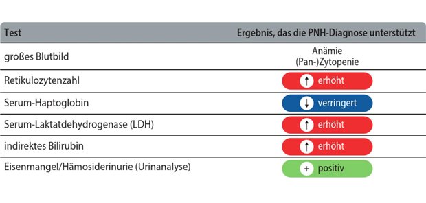 Abb. 1: Typische Laborbefunde bei paroxysmaler nächtlicher Hämoglobinurie (PNH)