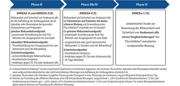 ANNEXa-I-Studie: Spezifisches FXa-Inhibitor-Antidot erreicht überlegene hämostatische Wirksamkeit Abb. 1: Überblick über das Studienprogramm von Andexanet alfa