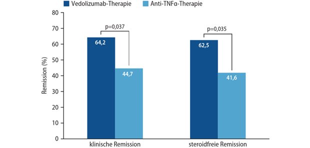 Abb. 1: VEDO-IBD-Register: klinische sowie steroidfreie Remission nach zwei Jahren bei Biologika-naiven Patientinnen und -Patienten mit Morbus Crohn