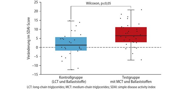 Abb. 1: Veränderung der Krankheitsaktivität, gemessen mittels Simple Disease Activity Index (SDAI) zwischen Baseline und Woche 16