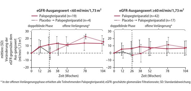 Wiederherstellung der PTH-Spiegel über den ganzen Tag kann Nierenfunktion verbessern  Abb. 1: Verlauf der eGFR in der placebokontrollierten Phase bis Woche 26 und der anschließenden offenen Verlängerungsphase mit Palopegteriparatid