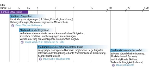 Abb. 1: Verlauf des Rett-Syndroms