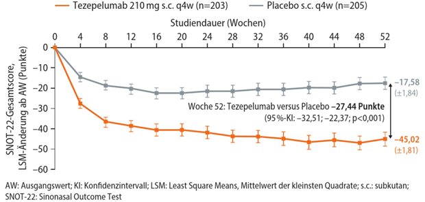 Abb. 1: WAYPOINT-Studie: schnelle und signifikante Reduktion des SNOT-22-Scores über 52 Wochen 