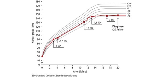 Lebenswichtige Diagnosen frühzeitig an der Wachstumskurve erkennen Abb. 1: Wachstumskurve einer MPS-I-Patientin