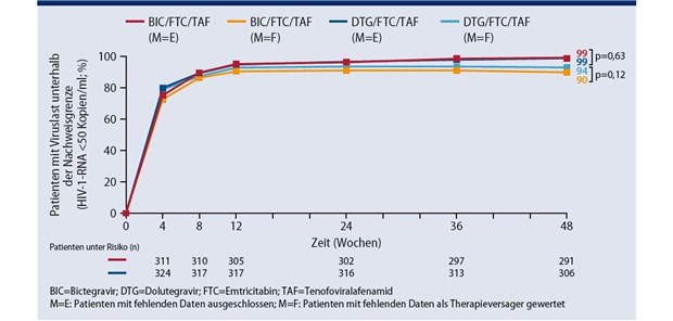 Abb. 1: Wirkansprechen von BIC/FTC/TAF vs. DTG/FTC/TAF (modi?ziert nach [12])