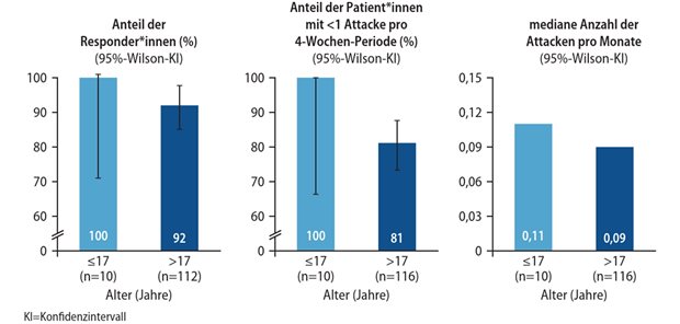 Abb. 1: Wirksamkeit der Langzeitprophylaxe des hereditären Angioödems mit C1-INH SC beipädiatrischen und erwachsenen Patient*innen