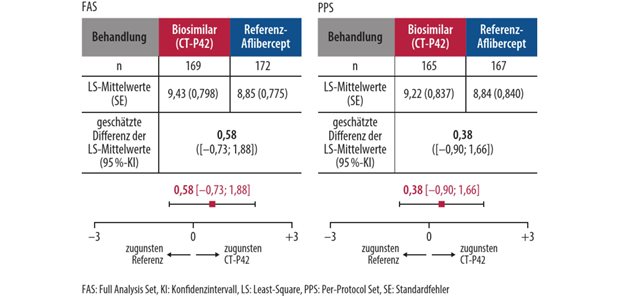 Hohe Anforderungen der EMA sichern Wirksamkeit und Sicherheit Abb. 1: Wirksamkeit des Aflibercept-Biosimilars (CT-P42) und des Referenzprodukts innerhalb der vordefinierten Äquivalenzgrenze von 3 Buchstaben