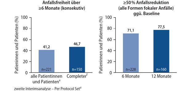 Effektivere Anfallskontrolle in der Kombinationstherapie Abb. 1: Wirksamkeit in der klinischen Praxis von Brivaracetam über 12 Monate (alle Formen fokaler Anfälle)d