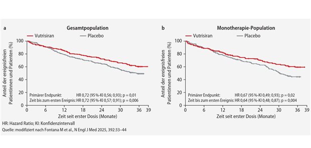 Abb. 1-- Zeit bis zum ersten Ereignis (Tod durch jegliche Ursache oder kardiovaskuläres Ereignisb) in der Gesamtpopulation (a) bzw. in der Monotherapie-Population (b).