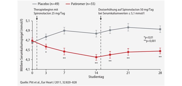 Abb. 1:PEARL-HF-Studie: Bei Herzinsuffizienz-Patienten unter Spironolacton-Therapie führt Patiromer im Vergleich zu Placebo zu einer signifikanten Senkung der Serumkaliumwerte.