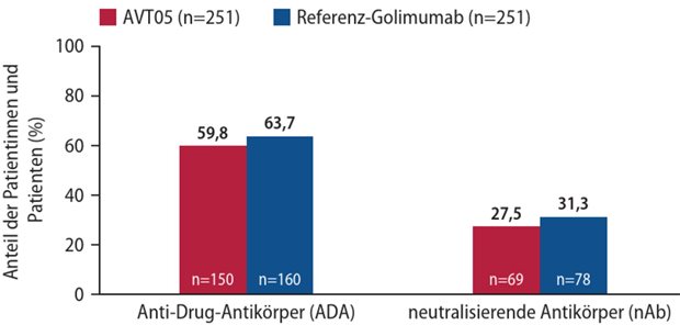 Abb. 2: ADA und nAb unter AVT05 und Referenz-Golimumab bis Woche 16 