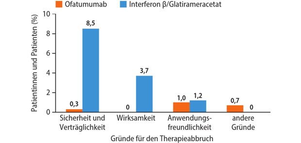 Abb. 2: AIOLOS-Studie: Therapieabbrüche nach Gründen