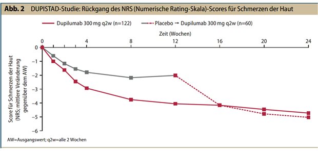 Abb. 2: DUPISTAD-Studie: Rückgang des NRS(Numerische Rating-Skala)-Scores für Schmerzen der Haut