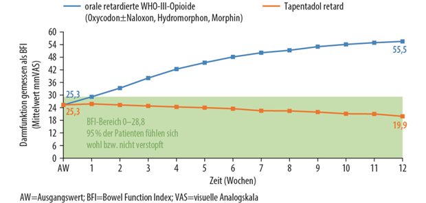Tapentadol Online Bestellen