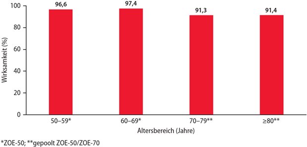 Abb. 2: Die Wirksamkeit des adjuvantierten Totimpfstoffs gegen Herpes zoster liegt unabhängig vom Alter bei 90%