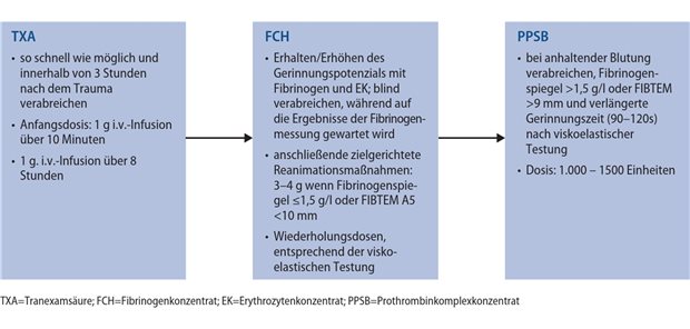 Zielwertorientiertes Gerinnungsmanagement mit viskoelastischen Tests und Fibrinogen-Konzentrat Abb. 2: Expertenkonsens zu einem modernen Management der Trauma-induzierten Koagulopathie mit zielorientierter Gabe von Fibrinogen-Konzentrat