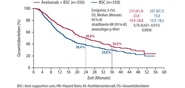 Abb. 2: JAVELIN-Bladder-100-Studie, primärer Endpunkt: Gesamtüberleben (OS) in Abhängigkeit von der Therapie im Langzeit-Follow-up 