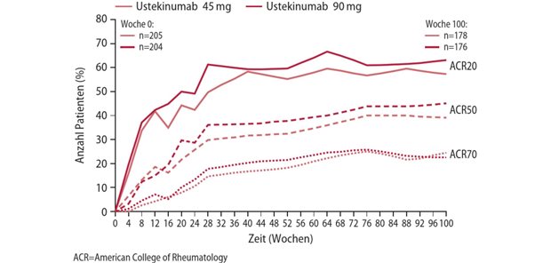 Abb. 2: PSUMMIT-1-Studie: Patienten mit ACR20/50/70-Ansprechen unter 45 mg bzw. 90 mg Ustekinumab im Verlauf von 100 Wochen (erstellt nach [3, 9])