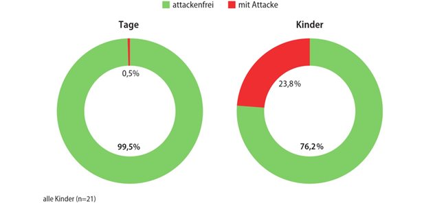 Abb. 2: SPRING-Studie: Attackenfreie Tage und attackenfreie Kinder (2 bis &lt;12 Jahre) während der 52-wöchigen Studiendauer