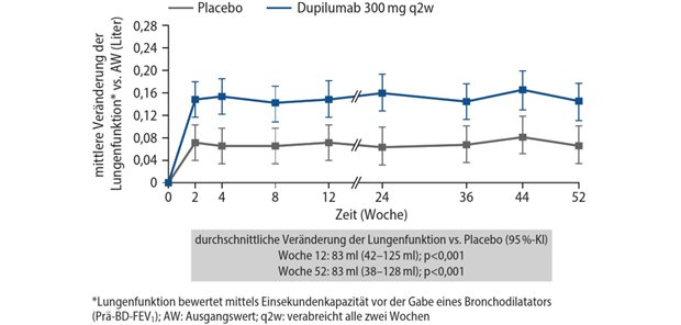 Abb. 2: Sekundärer Endpunkt der BOREAS-Studie: Veränderung der Lungenfunktion unter Dupilumab versus Placebo