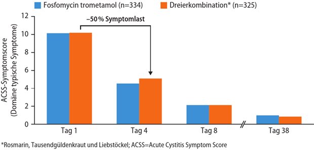 Abb. 2: Studie CanUTI-7: Änderung des ACSS-Summenscores bis Tag 38 nach Studienbeginn (sekundärer Endpunkt) 
