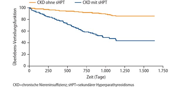 Dauer Bis Zum Tod Nierenversagen Ohne Dialyse