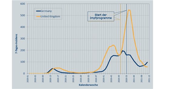 Abb.: Entwicklung der 7-Tage-Inzidenz in Deutschland und im Vereinigten Königreich. 