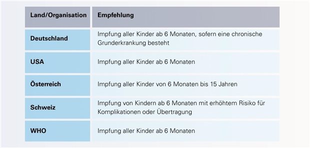 Abb.1. Impf-Empfehlungen für Kinder im internationalen Vergleich (9 -12)