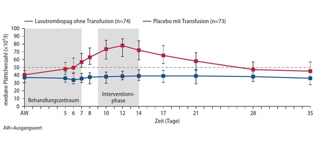 Abb.1  Mediane Thrombozytenkonzentration im Studienverlauf bei Therapie mit Lusutrombopag oder Placebo in der Studie L-PLUS 2: Lusutrombopag induziert stabile Thrombozytenzahlen 50109/l für bis zu 3 Wochen (modifiziert nach [10])