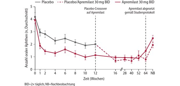 Abb.1: Phase-III-Studie RELIEF: Anzahl der oralen Ulzera unter Apremilast versus Placebo