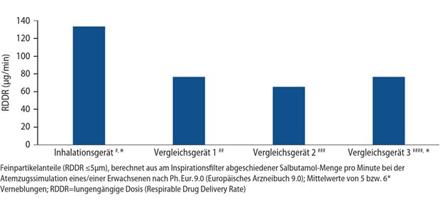 Abb.1: RDDR-Werte verschiedener Inhalationsgeräte 