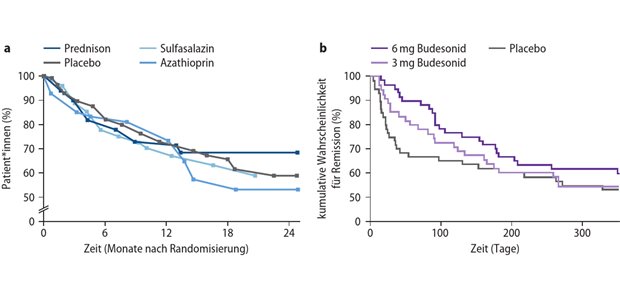 Wie lässt sich ein übermäßiger Steroidgebrauch vermeiden? Abb.1: Steroide in der Erhaltungstherapie des Morbus Crohn: a) Patient*innen ohne Rezidiv (n=274), b) Zeit bis zum Rezidiv oder bis zur Beendigung der Therapie (n=105)