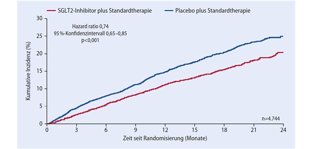 Abb. 1: Studie DAPA-HF: Risiko für kardiovaskuläre Ereignisse durch zusätzliche Gabe von Dapagliflozin zur Standardtherapie bei herzinsuffizienten Patienten gesenkt (modifiziert nach [2])