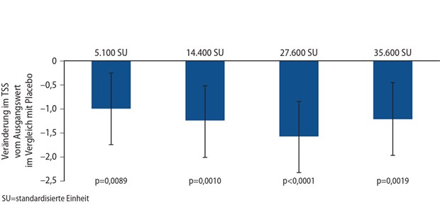 Abb.1: Veränderungen im totalen Symptomscore (TSS) gegenüber dem Ausgangswert, verglichen mit Placebo, in Abhängigkeit von der kumulativen Dosis des MPL-adjuvantierten Gräserpollenallergoids (modifiziert nach [12], Daten bei Allergy Therapeutics)