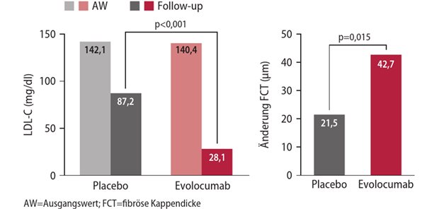 Abb.3: HUYGENS-Studie: Plaque-Stabilisierung durch Evolocumab nach NSTEMI; a) LDL-C-Werte; b) Änderung der FCT (versus Placebo)
