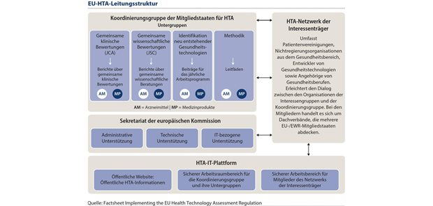 Der Stand der Europäischen HTA-Regulation Abbildung 1: Der Gesamtprozess des Health Technology Assessments (EU HTAR) wird koordiniert seitens der durch dieMitgliedstaaten etablierten Koordinierungsgruppe bzw. der vier zugehörigen Subgruppen.