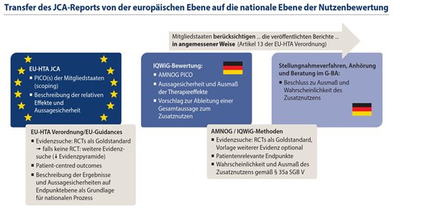 IQWiG-Methoden-Papier und EU-Guidances: Ein Vergleich Abbildung 1: Der europäische Bewertungsbericht beinhaltet die Beschreibung der relativen Effekte eines neuen Arzneimittels und deren Aussagesicherheit innerhalb der Fragestellungen. Die Beurteilung des Ausmaßes des Zusatznutzens und die Preisgestaltung verbleiben in nationaler Zuständigkeit.