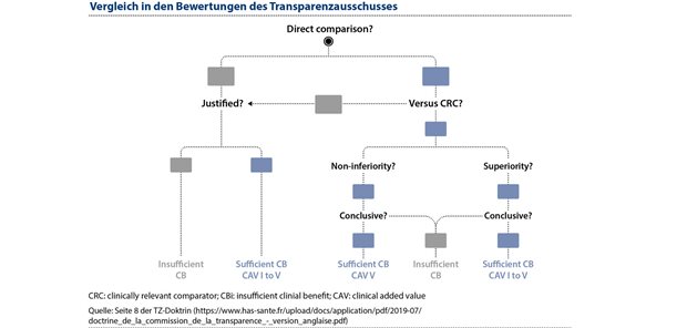 Stärken und Schwächen von HTA in Frankreich Abbildung 1: Die Bewertung des klinischen Mehrwerts, der für die Anerkennung der Innovation erforderlich ist, folgt einer Serie aufeinanderfolgender Schritte.