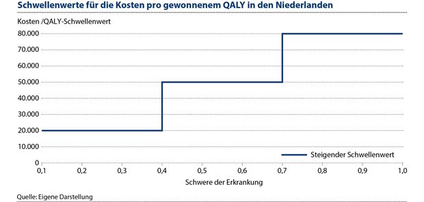 Das niederländische HTA-System für hochpreisige Arzneimittel im Krankenhaus Abbildung 1: Die Kosten einer Intervention pro gewonnenem qualitätsadjustiertem Lebensjahr (QALY) werden mit einem Schwellenwert verglichen, der mit zunehmender Schwere der Erkrankung steigt.
