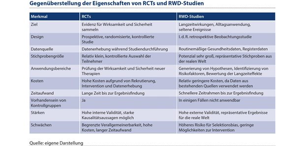 Daten und Evidenz auf dem Weg in die klinische Forschung Abbildung 1: Die Tabelle zeigt einen Vergleich verschiedener Merkmale von Randomized Controlled Trials (RCTs) undReal-World-Daten-Studien.