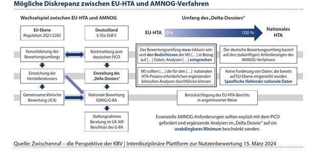 Koexistenz von EU-HTA und AMNOG-Verfahren: die Perspektive der KBV Abbildung 1: Je mehr ergänzende Analysen von den Mitgliedsstaaten im Zuge ihrer nationalen HTA-Prozesse gefordert werden, desto mehr entfernt man sich vom Gedanken einer gemeinsamen klinischen Bewertung.