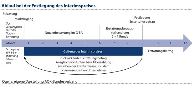AMNOG 2.0 – auf dem Weg zu einem effizienten System? Die Sicht des AOK-BV Abbildung 1: Mit einem Interimspreis als vorläufige Abrechnungsgröße wären die Erstattungsbetragsverhandlungen nicht mehr durch den Wunschpreis des pharmazeutischen Unternehmens vorgeprägt.