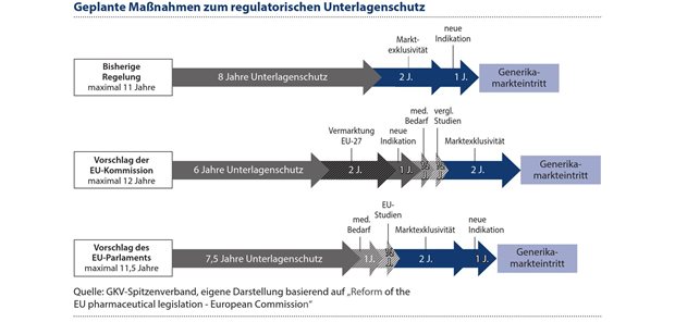 Arzneimittelversorgung in der EU: Status und Ausblick aus Sicht der GKV Diagramm